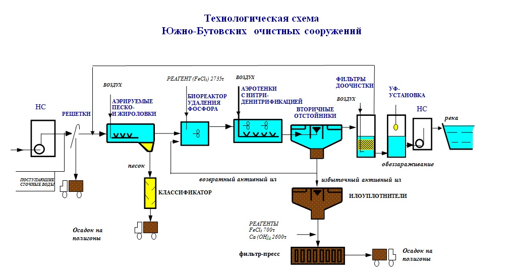 Инструкция для рабочего очистных сооружений на предприятиях