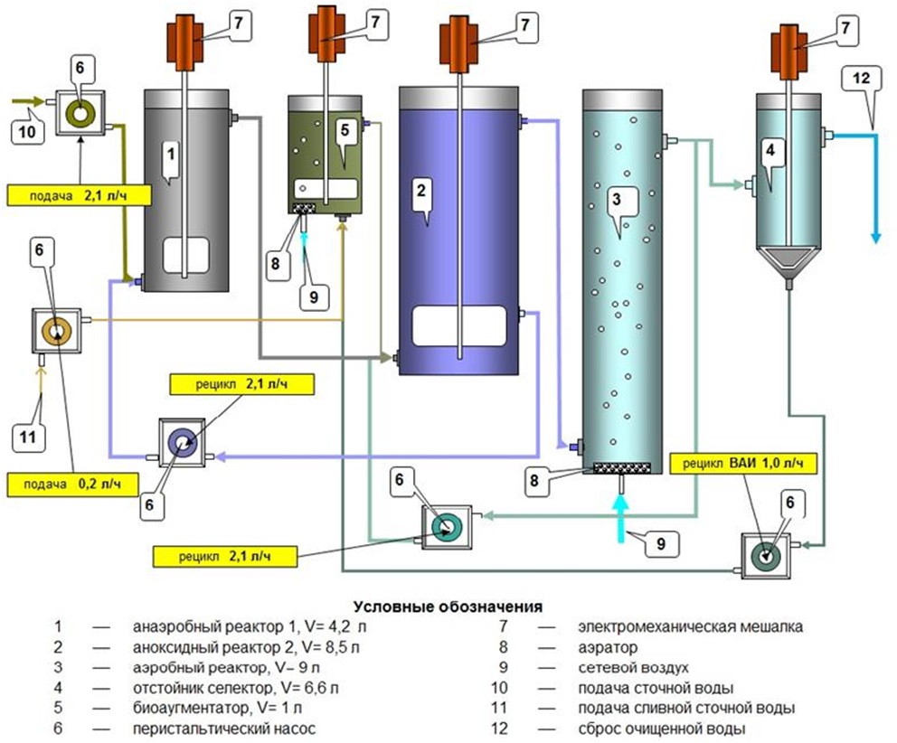 Очистка сточных вод расчет. Схема очистки воды с использованием соосаждения. Дистилляция сточных вод схема. Схема лабораторной установки с реактором. Схема очистки воды с участием активного ила..