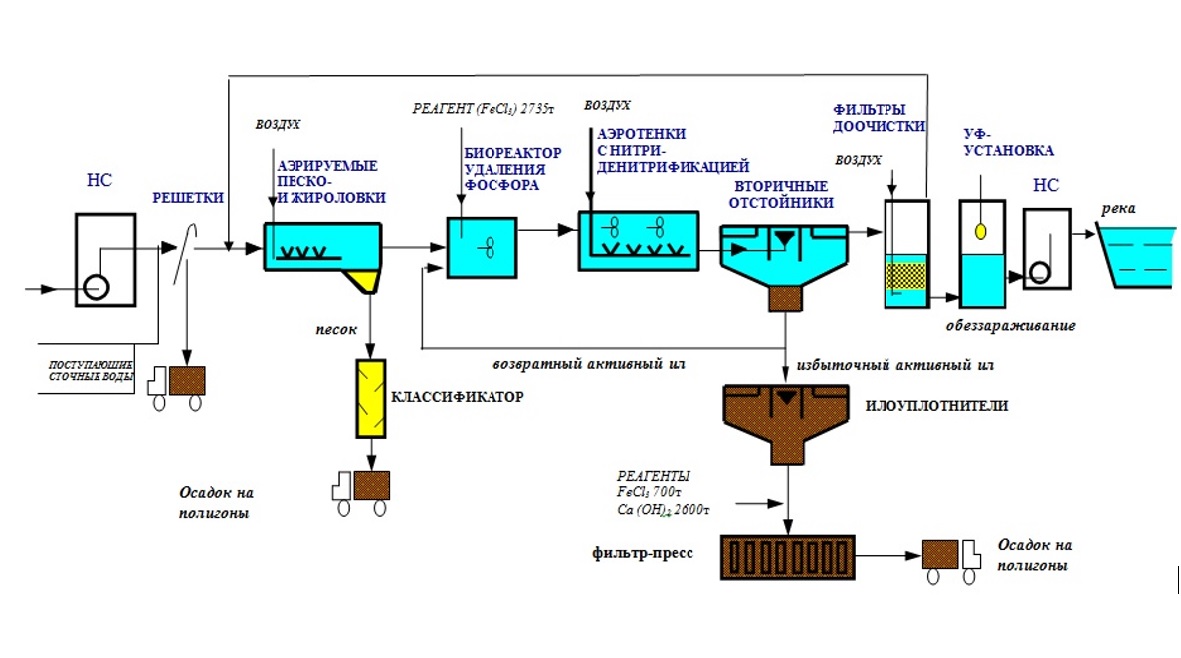 Соединения алюминия для очистки сточных вод. Технологическая схема очистных сооружений сточных вод. Технологическая схема биологической очистки сточных вод. Технологическая схема канализационных очистных сооружений. Схема очистки сточных вод на заводе.
