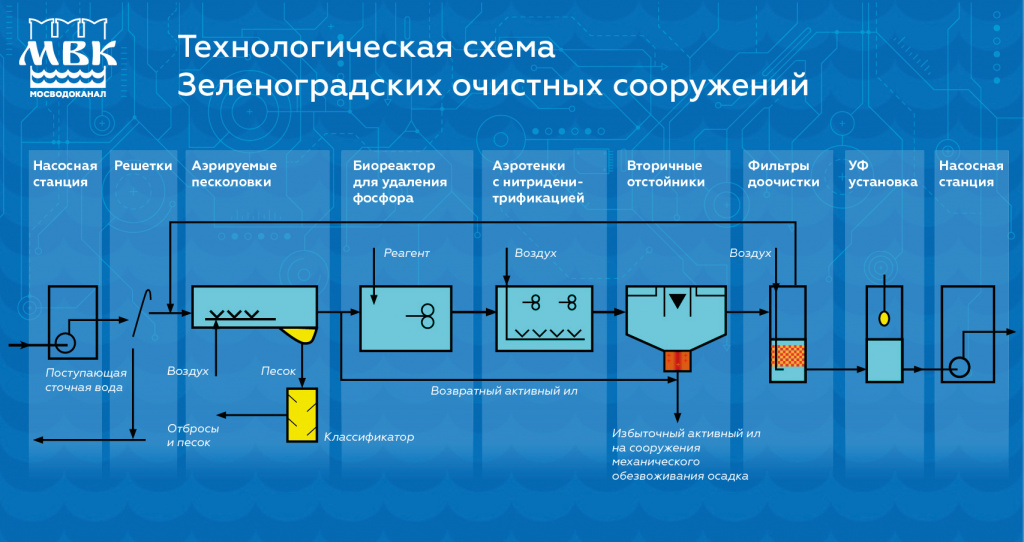 Расчеты по очистке стоков