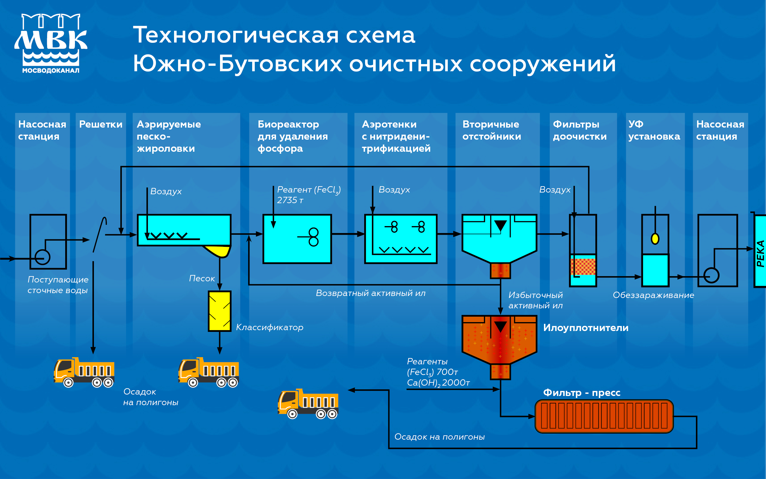 Согласование проекта очистных сооружений