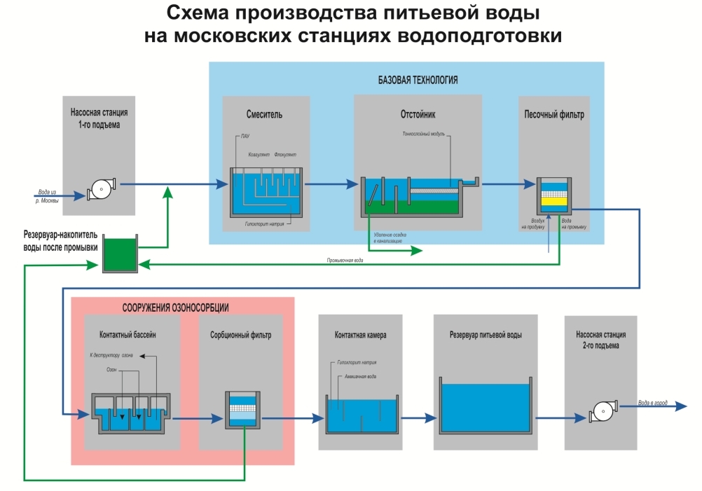 Схема водоочистительной станции химия 8 класс
