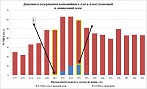 Рис. 4. Динамика содержания аммонийного азота в поступающей и очищенной воде. Стрелками указаны моменты начала добавления сливной воды (1) и запуска реактора-биоауг-ментатора (2).