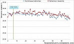Рисунок 5. Динамика зольности осадков в период проведения эксперимента.1